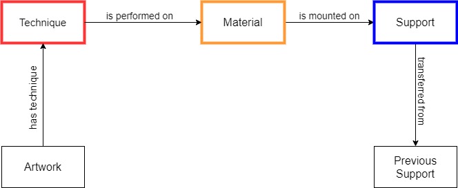 Core classes and relationships